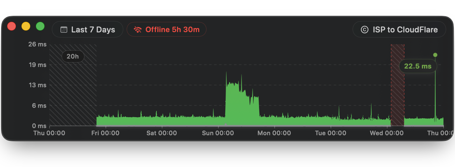 Connection history chart highlighting a 5h 30m offline outage period