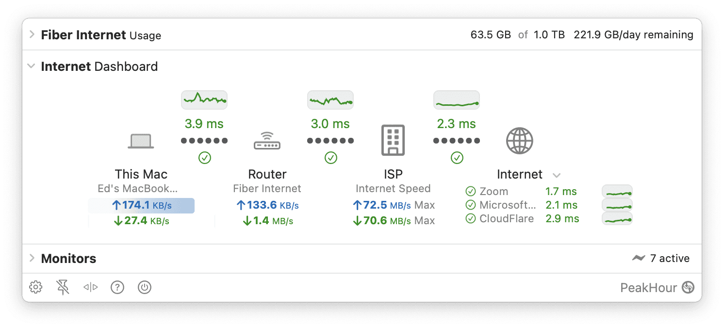PeakHour’s Internet Dashboard showing the connection as a chain — This Mac, Router, ISP, Internet — with latency and throughput at each hop, and a Fiber Internet usage bar reading 63.5 GB of 1.0 TB