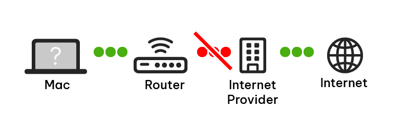 Diagram of the path from a Mac through the router to the internet provider and the internet, with the link to the provider struck through in red to show where the fault is